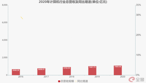 復盤2020年大數據與計算機行業 逆境中的強勁韌性，2021年Q1預示大趨勢成型